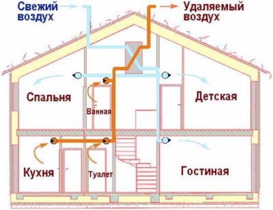 Вентиляция в доме своими руками схема