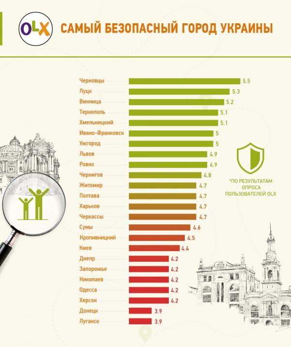 Стали известны самые безопасные города Украины (ИНФОГРАФИКА)
