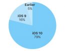 iOS 10 установлена почти на 80% устройств Apple