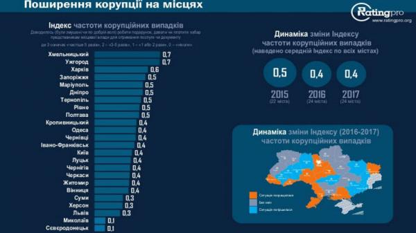 Коррупция в Украине: составлен рейтинг городов